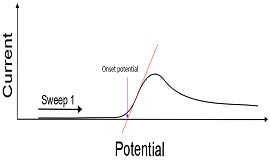 確定循環(huán)伏安法中啟動(dòng)電位的常用方法是內(nèi)插回零電流